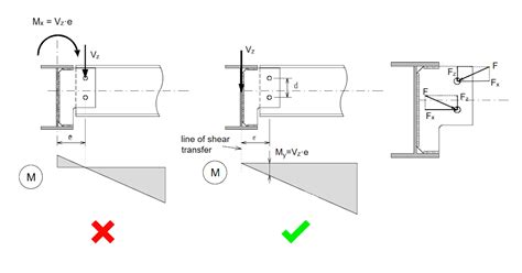 When A Shear Connection Transmits A Bending Moment Idea Statica