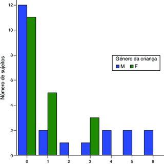 Distribuição dos valores obtidos no VPT modificado de acordo o