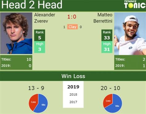 H H Alexander Zverev Vs Matteo Berrettini Rome Preview Odds