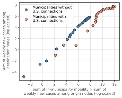 Figure A.6: Weekly number of cases among municipalities in Mexico ...