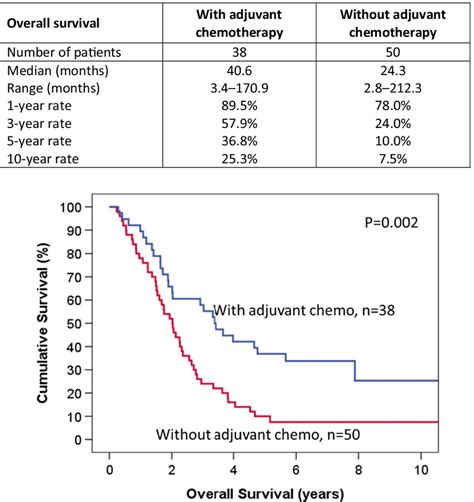 Comparison Of Overall Survival Of Crlm Patients With Bilobar Disease Download Scientific