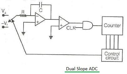 Difference between ADC types-counter,flash,SAR,dual slope,sigma delta