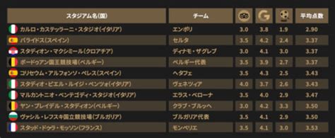 【欧州スタジアムの評価】ワースト10にセルタとヘタフェのスタジアムがランクイン Allstars Club