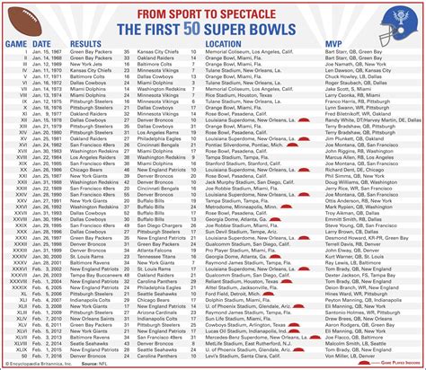 Super Bowl 50 Football 2016 Britannica