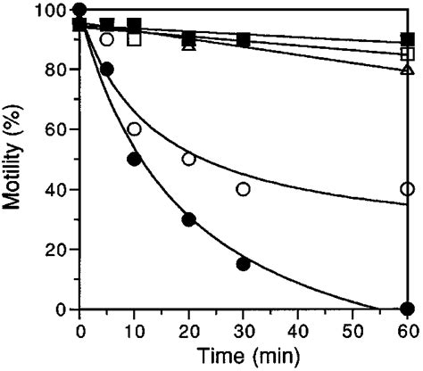 Effect Of MAb D405 14 On The Motility Of Sea Urchin Spermatozoa