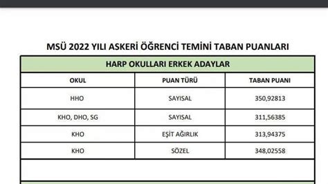 MSÜ TABAN PUANLARI kadın erkek MSÜ Kara Hava Deniz Harp Okulu