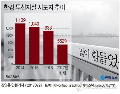 그래픽 한강 투신자살 시도자 매년 얼마나 될까 연합뉴스