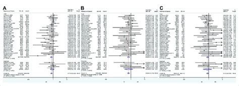 A Forest Plot Of EM Vs IM In Relation To The H Pylori Cure Rate In