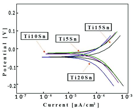 Potentiodynamic Polarization Curves Obtained From The Corrosion Testing