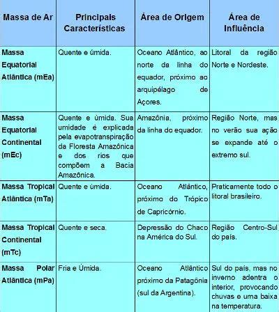 Massas De Ar Que Influenciam O Brasil Brasil Escola Massas De Ar