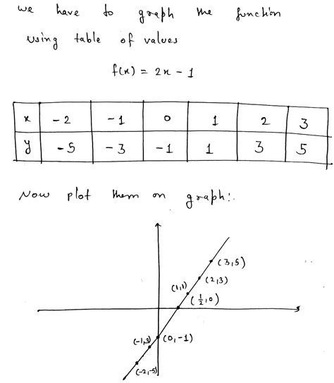 [solved] Graph The Linear Function F X 2x 1 Using A Table Of Values