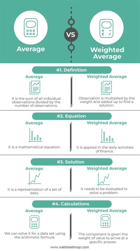 Average Vs Weighted Average What Is It Examples