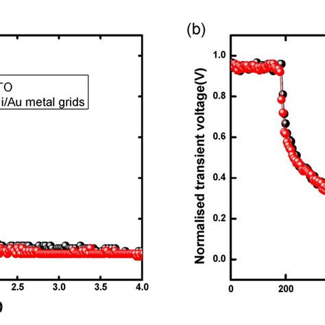 A Transient Photocurrent TPC And B Transient Photovoltage TPV