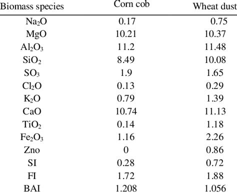 Chemical Composition Of Ash From Corn Cob And Wheat Dust Pellets