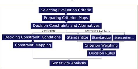 Figure 2 1 From Application Of Gis Multi Criteria Decision Analysis For Managed Aquifer