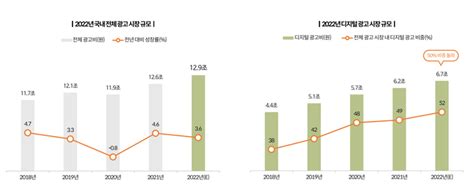 나스미디어 일상 회복에 광고비 확대 지속디지털 광고 비중 50 넘어