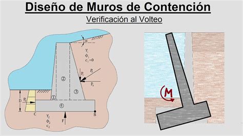 Verificaci N Al Volteo Muros De Contenci N Mec Nica De Suelos Ii