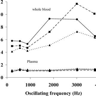 Influence Of The Hematocrit On Whole Blood Viscosity Measured With An