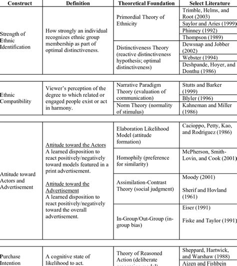 Summary Of The Constructs Theoretical Foundation And Select Download Table