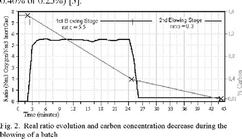 Figure 2 from An Empirical Model of the Decarburization Process in Stainless Steel Production ...