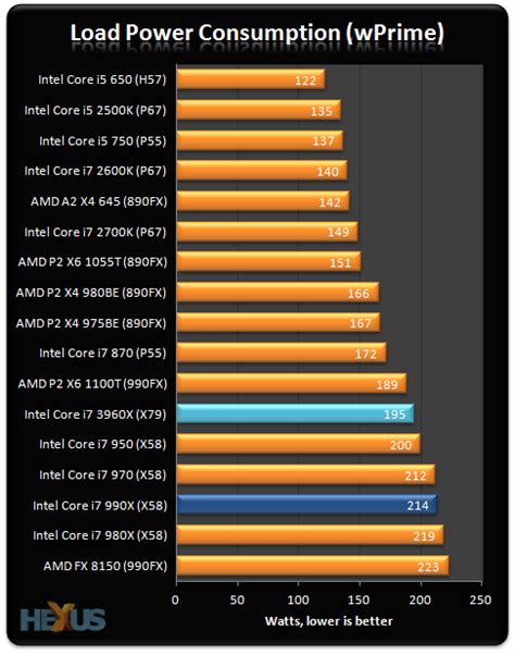 Review: Intel Core i7 3960X Extreme Edition CPU - CPU - HEXUS.net - Page 8