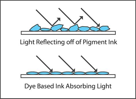 Pigment Vs Dye Ink Battle Of The Inks 2021 CartridgesDirect