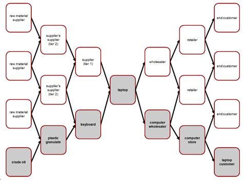 [Solved] Draw a Supply Chain Network of a desktop computer supply chain ...