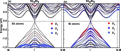 Orbital Projected Band Structures Of Px Py Pz Orbitals Of Sb And Bi