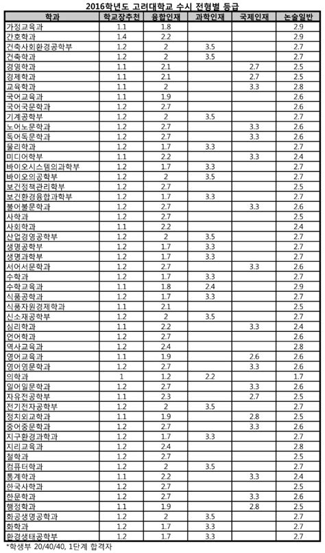 고려대 수시 모집요강 모집인원 전년도 등급컷 대 공개