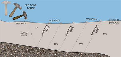 Adding Seismic Refraction to Your Subsurface Investigations