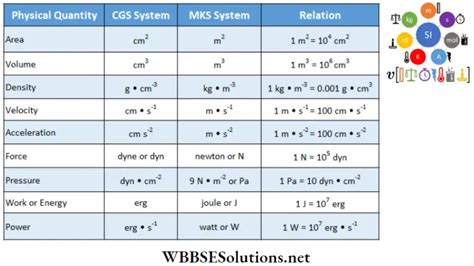 Wbchse Class Physics Measurement Of Physical Quantity Notes Wbbse