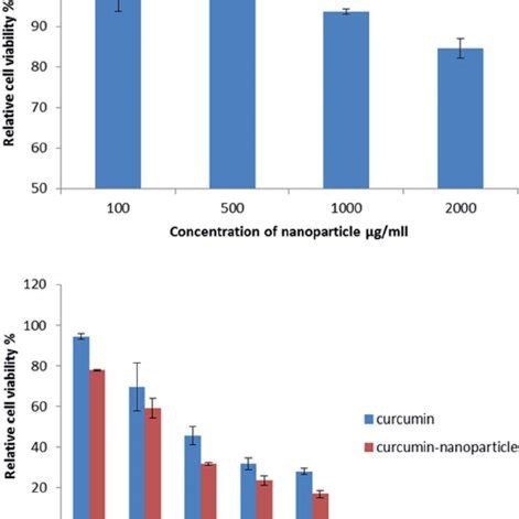 The In Vitro Pro Fi Le Of Release Of Curcumin From Curcumin Loaded