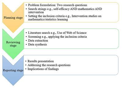 Frontiers Improving Students Mathematics Self Efficacy A Systematic