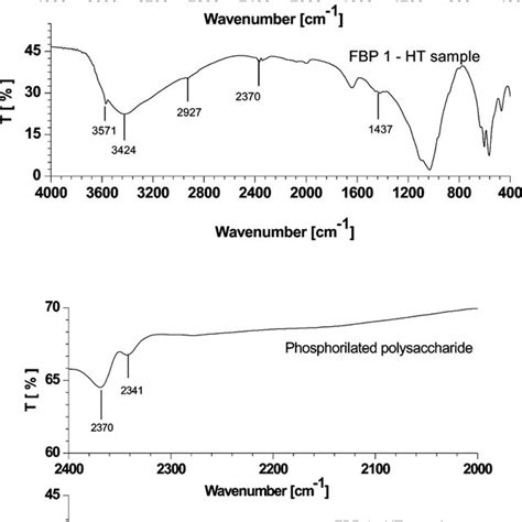 Comparative Ft Ir Spectra For Hbp Sample A And Purified