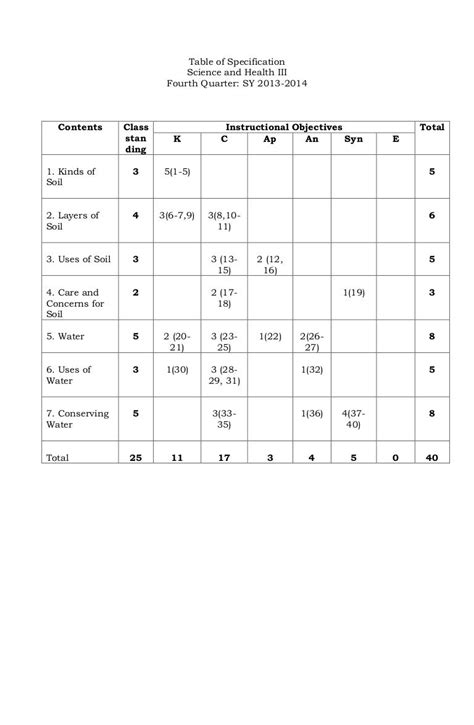 Compilation Of Second Periodical Test With Table Of Specifications Tos