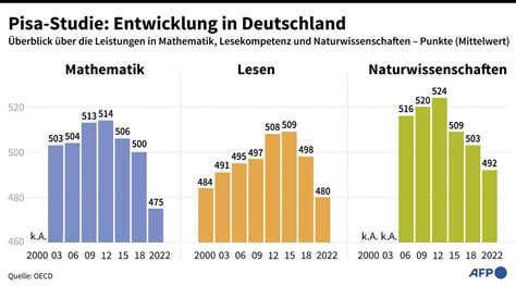 Deutsche Schüler erreichen bisher schlechtestes Ergebnis in Pisa Studie