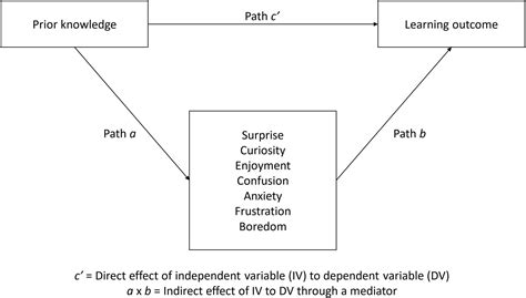 Frontiers Clarifying The Relation Between Epistemic Emotions And