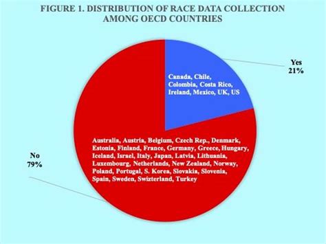 La question raciale dans le recensement de la population des Amériques