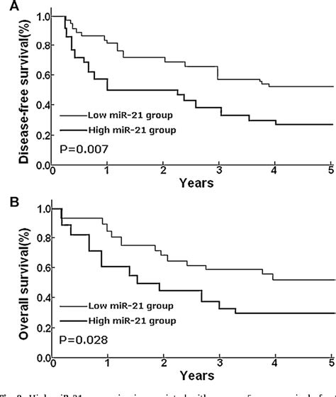 Figure From The Status Of Microrna Expression And Its Clinical