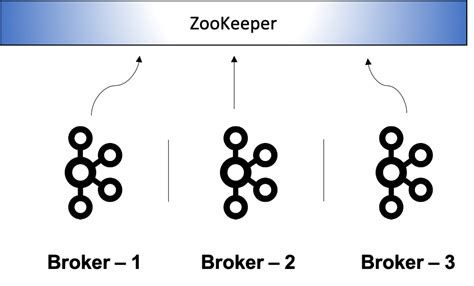 Apache Kafka And Zookeeper Blogs Ideas Train Of Thoughts