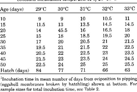 Table 1 From Temperature Dependent Sex Determination In Crocodilians