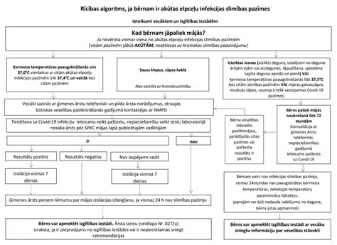 Rīcības Algoritms Ja Bērnam Ir Akūtas Elpceļu Infekcijas Slimības