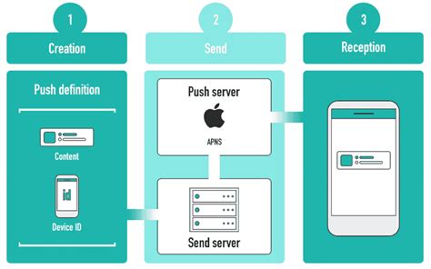 Notificaciones Push Qué Son y 7 Ejemplos de Cómo Usarlas