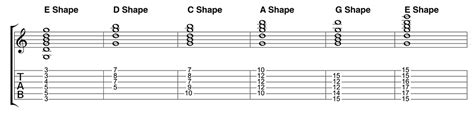 Fretboard Knowledge 3 The Caged System