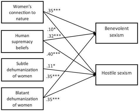 Hostile And Benevolent Sexism The Differential Roles Of Human