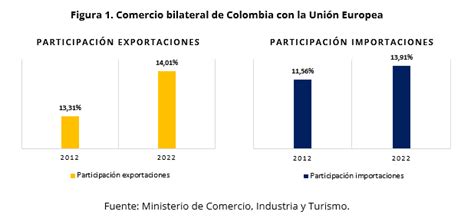 A Os Del Acuerdo Comercial Entre Colombia Y La Uni N Europea