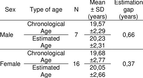 Estimation Average And Gap Based On Sex Groups Download Scientific Diagram