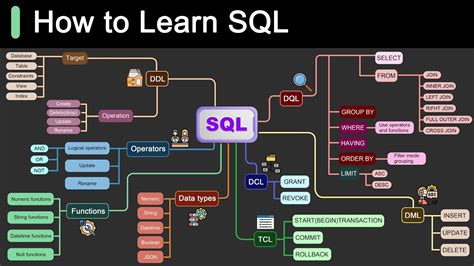 Roadmap For Learning Sql Youtube