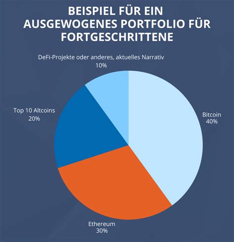 Erfolgreich Ein Krypto Portfolio Aufbauen Mit Beispielen Aus Der Praxis