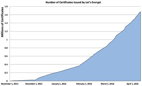 Kostenlose Zertifikate: Let's Encrypt verlässt Beta-Phase